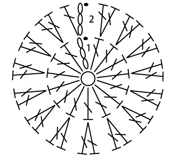 かぎ針編み 長編みの往復編みの編み図例
